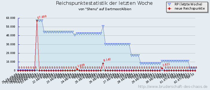 Reichspunktestatistik