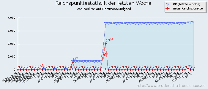 Reichspunktestatistik