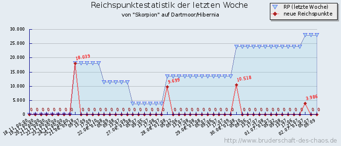 Reichspunktestatistik