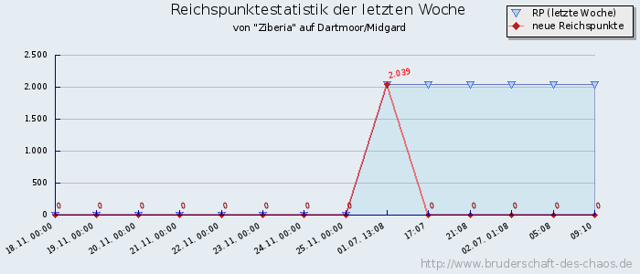 Reichspunktestatistik