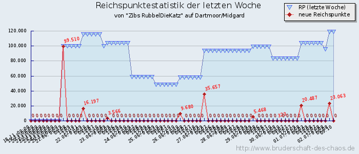 Reichspunktestatistik