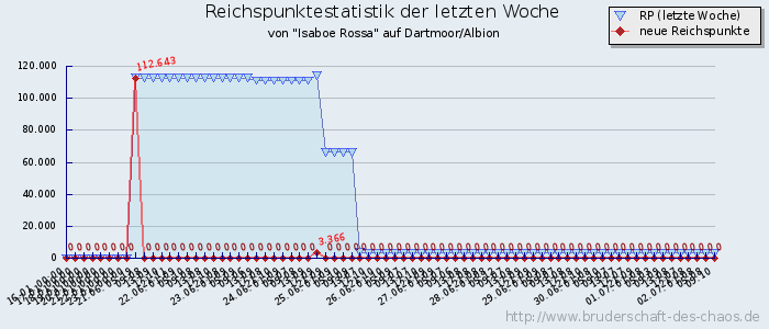 Reichspunktestatistik