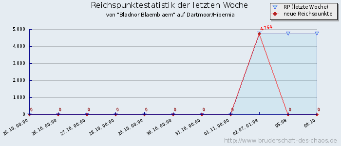 Reichspunktestatistik