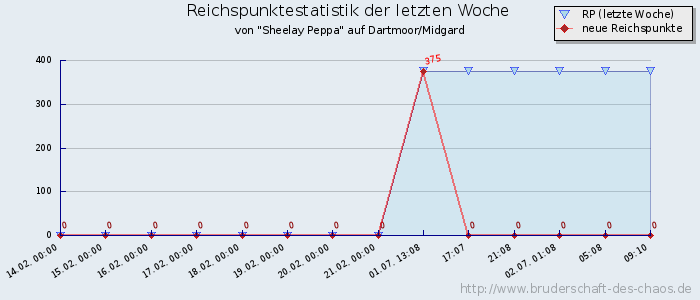 Reichspunktestatistik