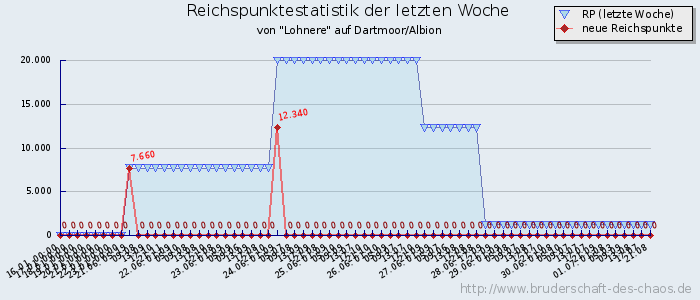 Reichspunktestatistik