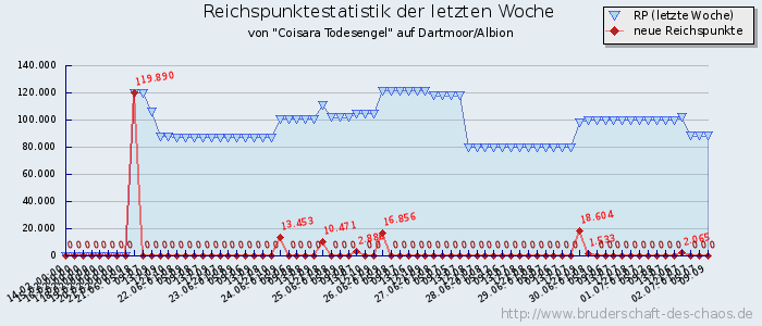 Reichspunktestatistik