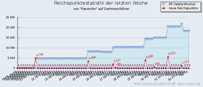 Reichspunktestatistik