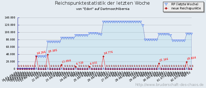 Reichspunktestatistik