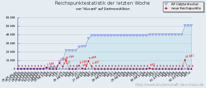 Reichspunktestatistik