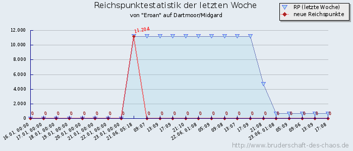 Reichspunktestatistik