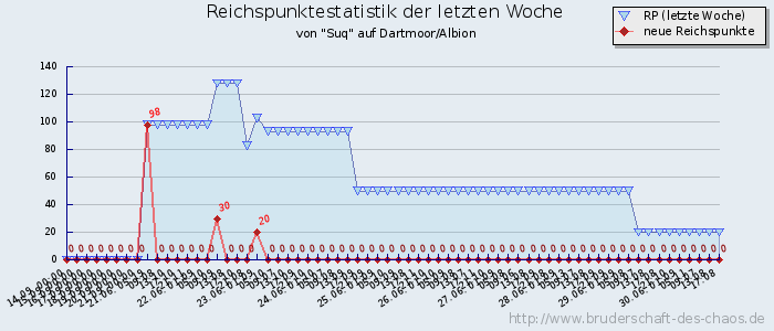 Reichspunktestatistik