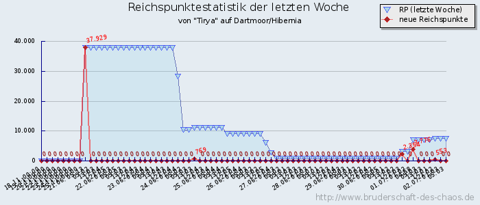 Reichspunktestatistik