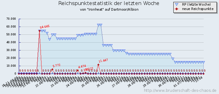 Reichspunktestatistik