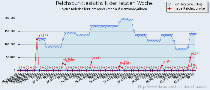 Reichspunktestatistik