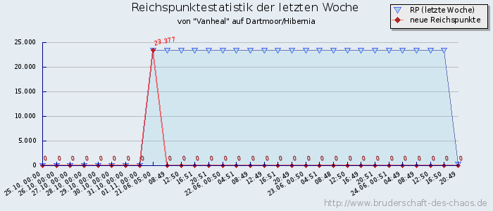 Reichspunktestatistik