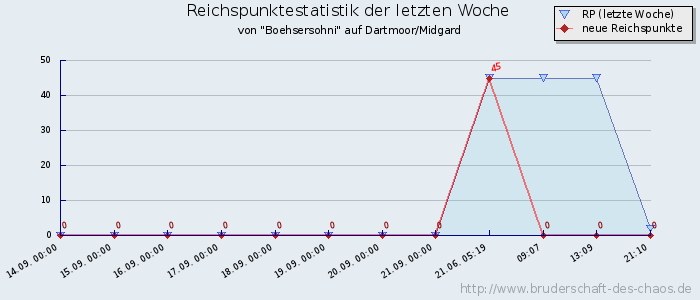 Reichspunktestatistik