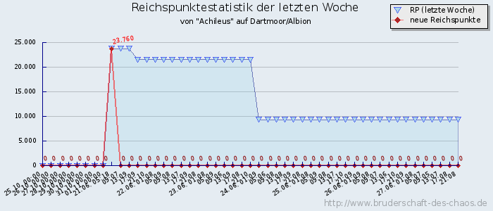 Reichspunktestatistik