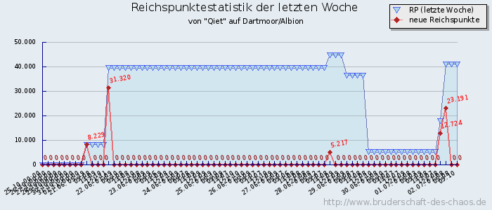 Reichspunktestatistik