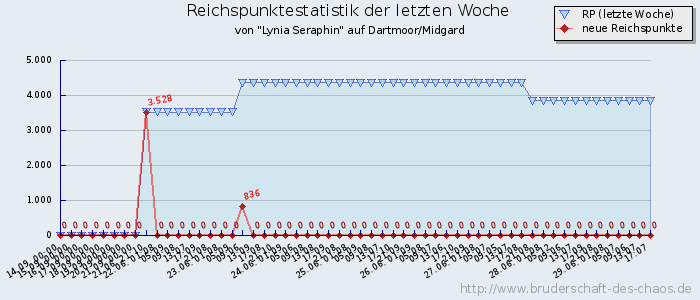 Reichspunktestatistik