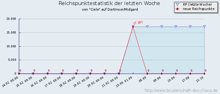 Reichspunktestatistik