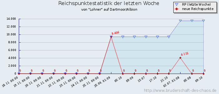 Reichspunktestatistik