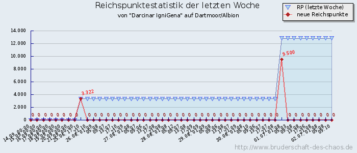 Reichspunktestatistik