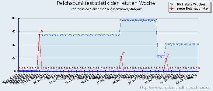 Reichspunktestatistik