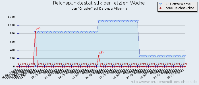 Reichspunktestatistik