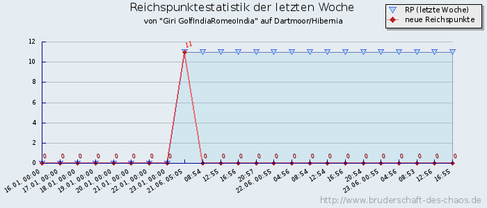 Reichspunktestatistik