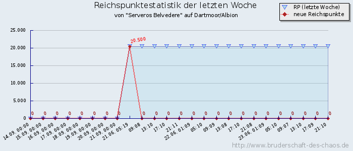 Reichspunktestatistik