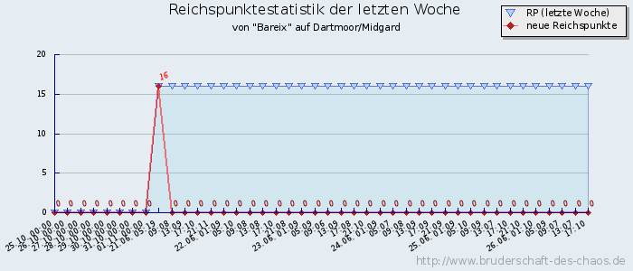 Reichspunktestatistik