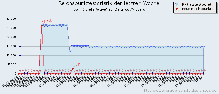 Reichspunktestatistik