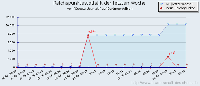 Reichspunktestatistik