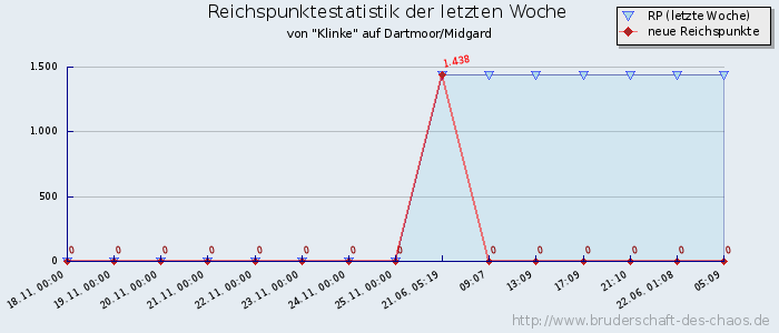 Reichspunktestatistik