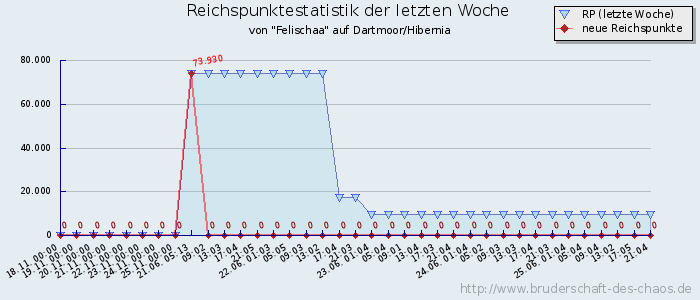 Reichspunktestatistik