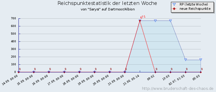 Reichspunktestatistik