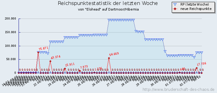 Reichspunktestatistik