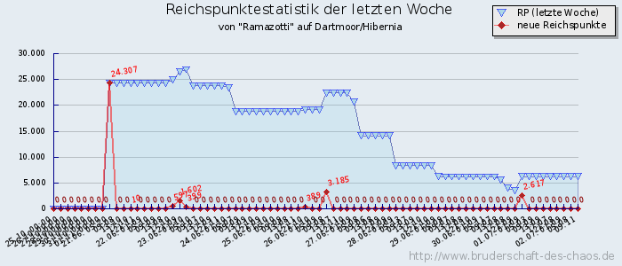 Reichspunktestatistik