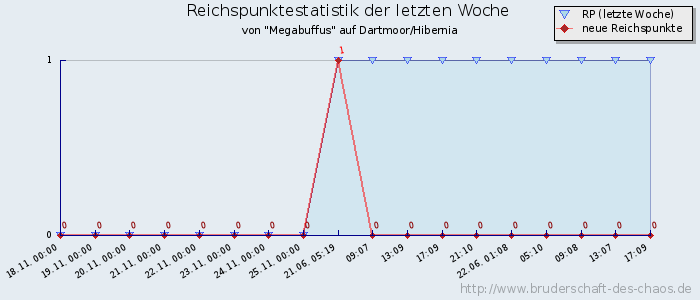 Reichspunktestatistik