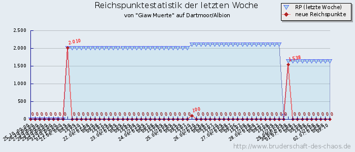 Reichspunktestatistik