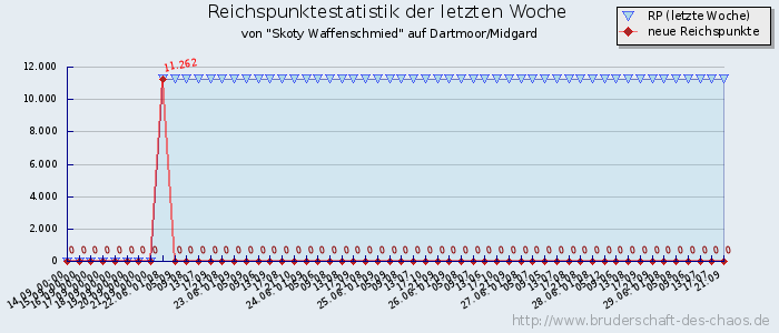 Reichspunktestatistik