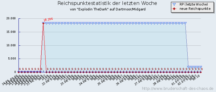 Reichspunktestatistik