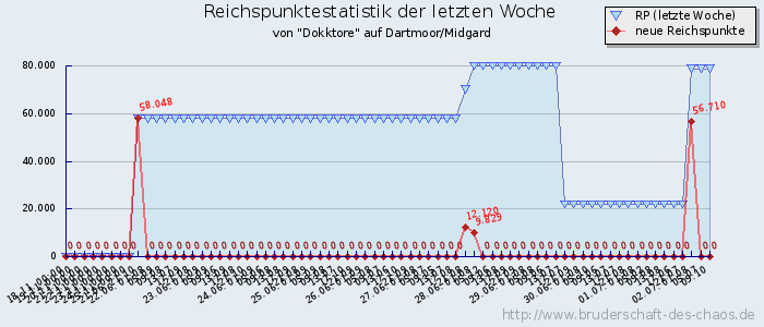 Reichspunktestatistik