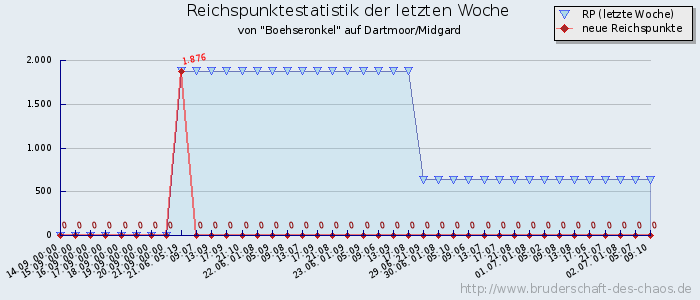 Reichspunktestatistik