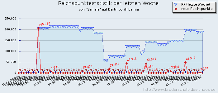 Reichspunktestatistik