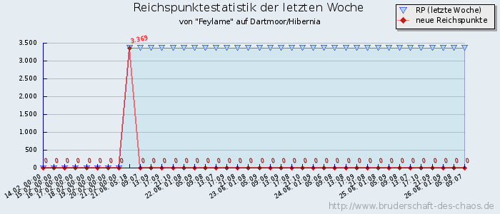 Reichspunktestatistik