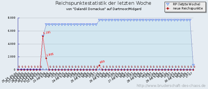 Reichspunktestatistik