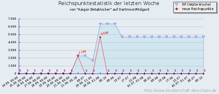 Reichspunktestatistik