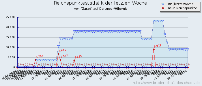 Reichspunktestatistik