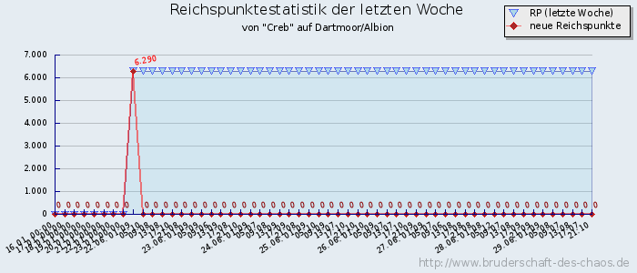 Reichspunktestatistik